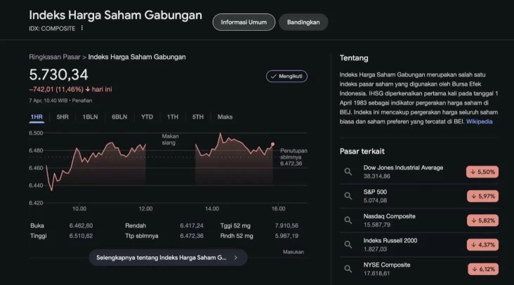 IHSG Ambrol 11,46% di area tempat Pencarian Google Hari Ini, BEI Buka Suara