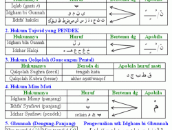 Tajwid Surat Al-Baqarah Ayat 1-5 Lengkap dengan Penjelasan